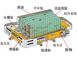 自動(dòng)化冷庫系統(tǒng)圖片