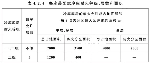 裝配式冷庫不設(shè)置本標準第3條規(guī)定的防火隔墻時，耐火等級、層數(shù)和面積規(guī)定和要求